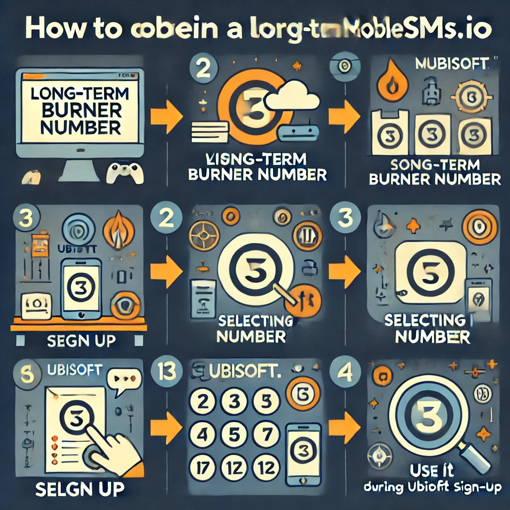 Visual step-by-step guide on obtaining a long-term burner number from MobileSMS.io for Ubisoft sign-ups.